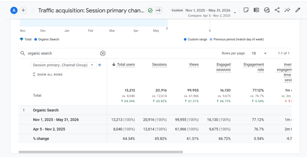 Google Analytics showing organic users up 64% year over year