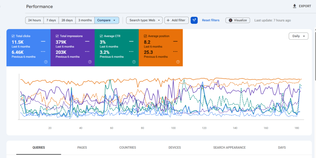 Google Search Console showing 11.5K clicks, 379K impressions, and average position improving from 25.3 to 8.2
